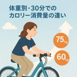 体重別・30分でのカロリー消費量の違い