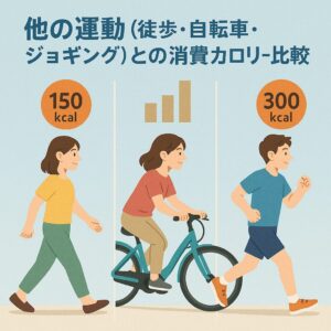 他の運動（徒歩・自転車・ジョギング）との消費カロリー比較